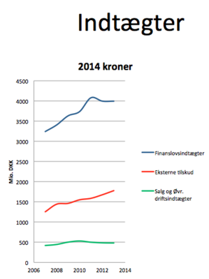 Indtægter 2014